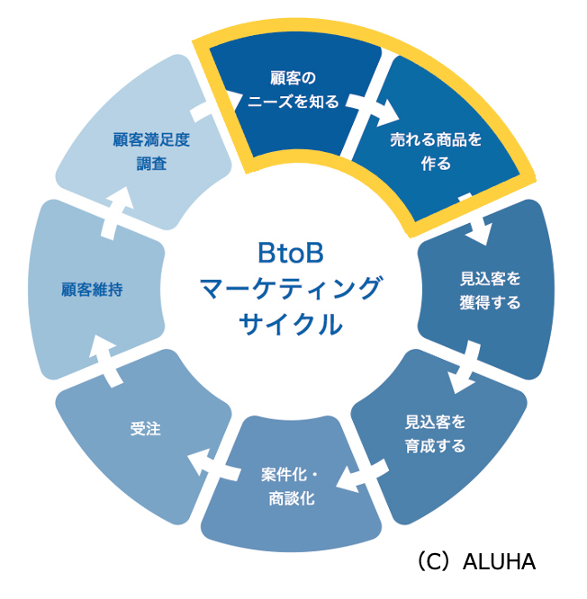 自社の強みや価値の具体化から始めるプロセス