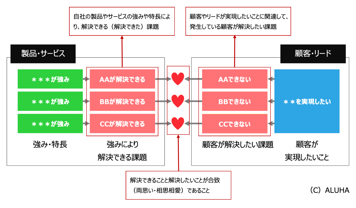 相思相愛状態