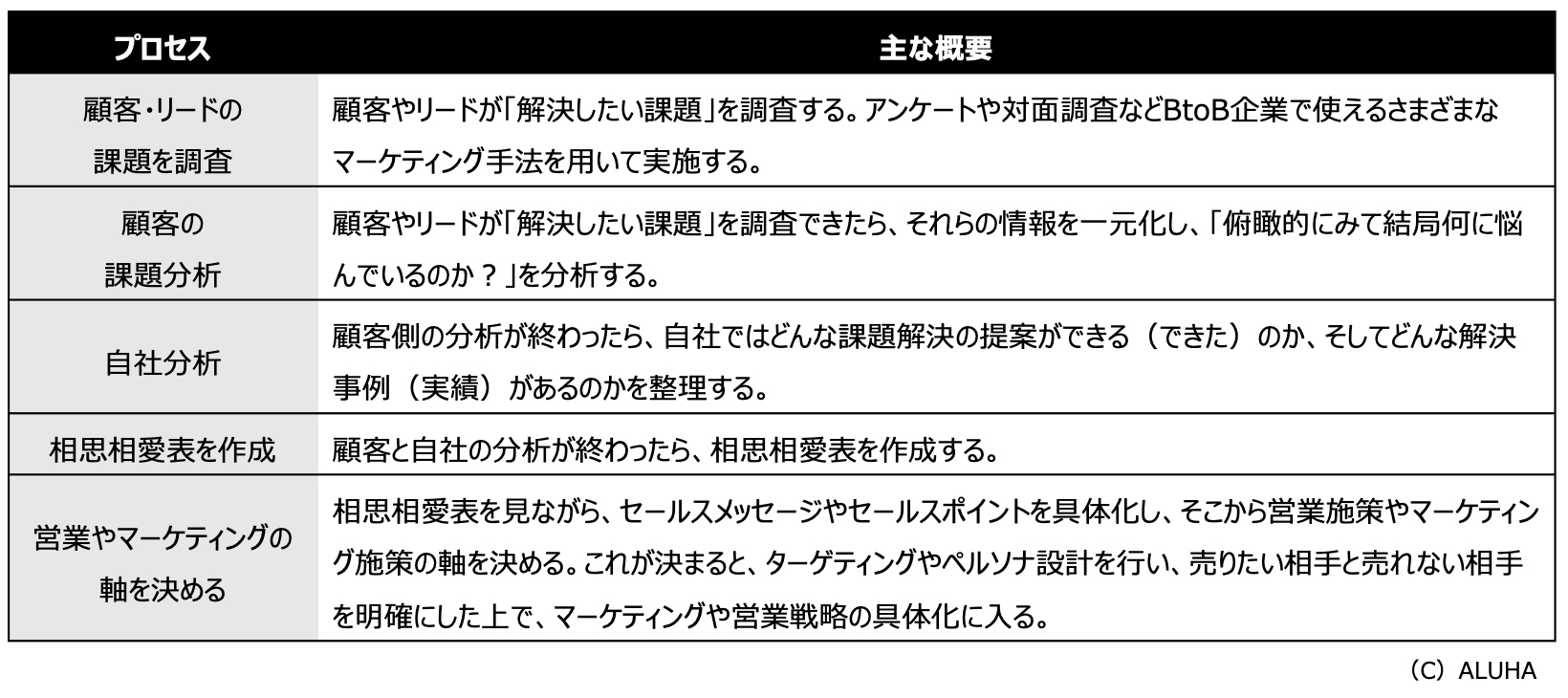 自社の強みや価値の具体化から始めるプロセス