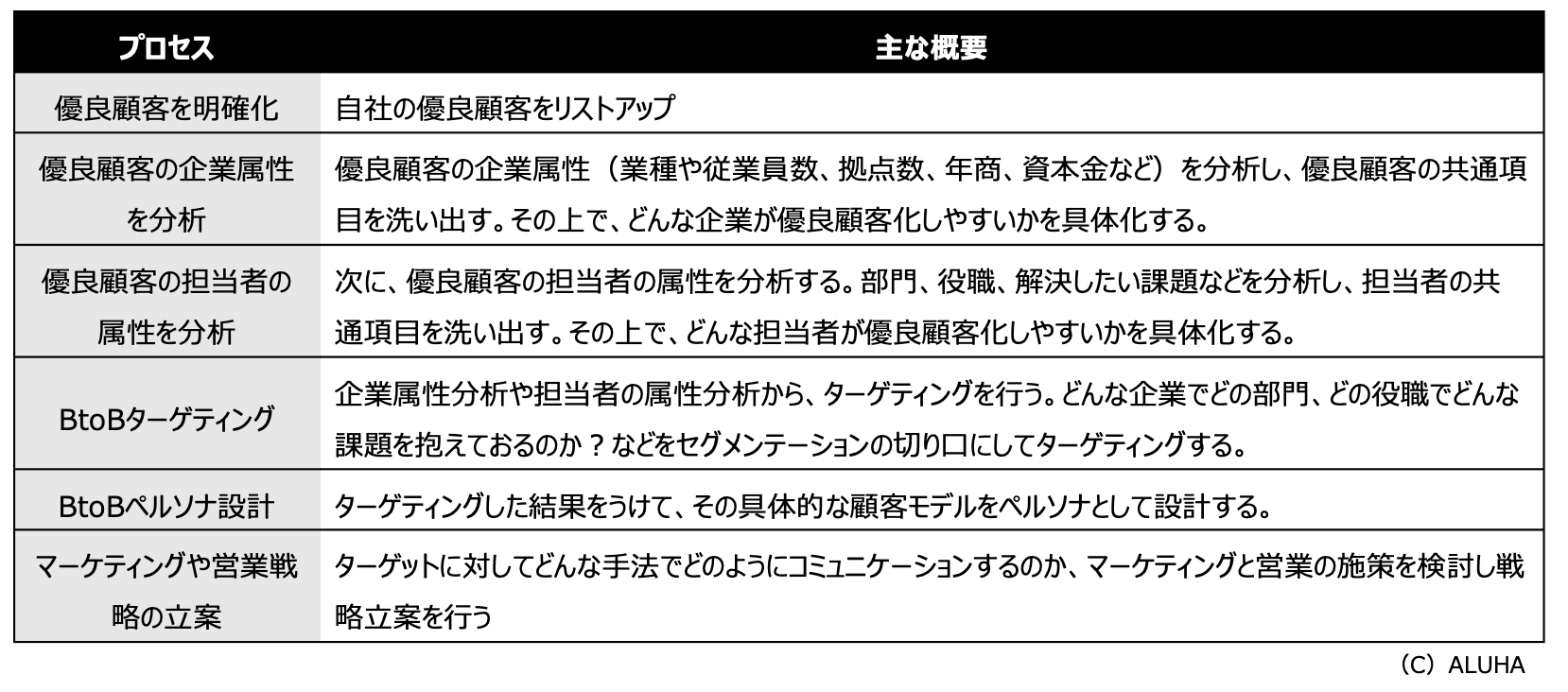 BtoBターゲティングとBtoBペルソナ（売りたい顧客像）を決めてから始めるプロセス