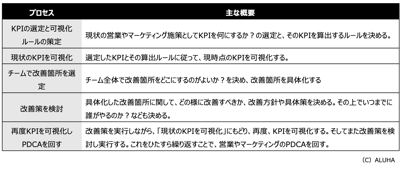 現状のマーケティングKPIを可視化してから始めるプロセス