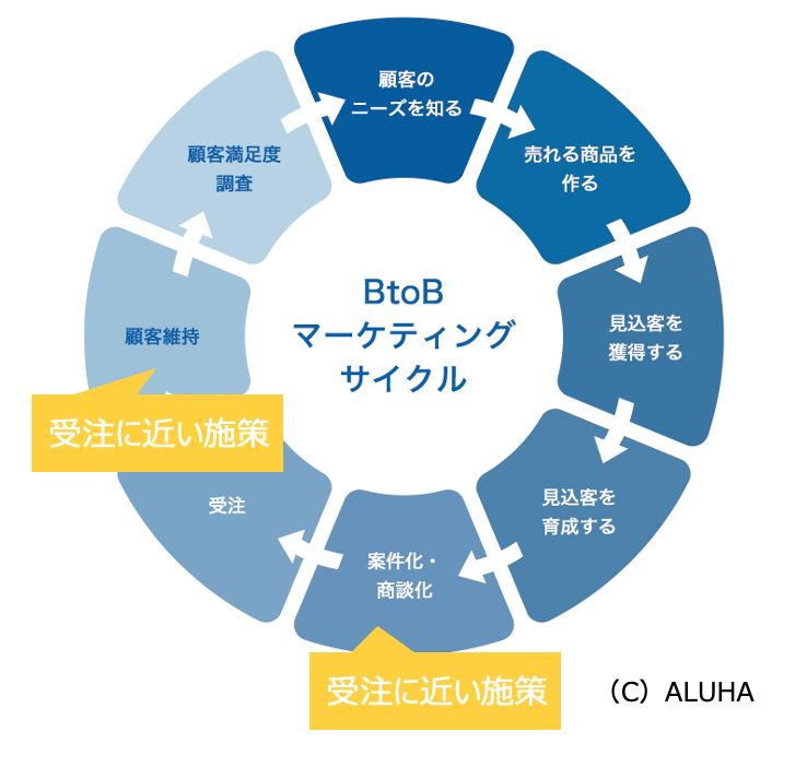 営業に貢献できるマーケティング施策から始めるプロセス