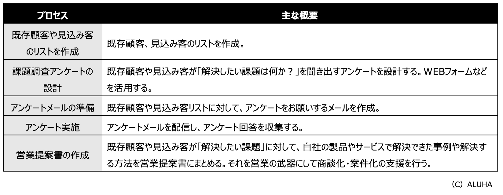 営業に貢献できるマーケティング施策から始めるプロセス