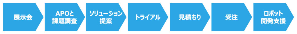 営業プロセスとは？フロー図による見える化・標準化方法と作成メリットや課題改善方法を解説 0543