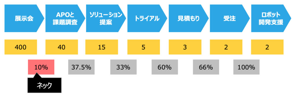 営業プロセスとは？フロー図による見える化・標準化方法と作成メリットや課題改善方法を解説 1748