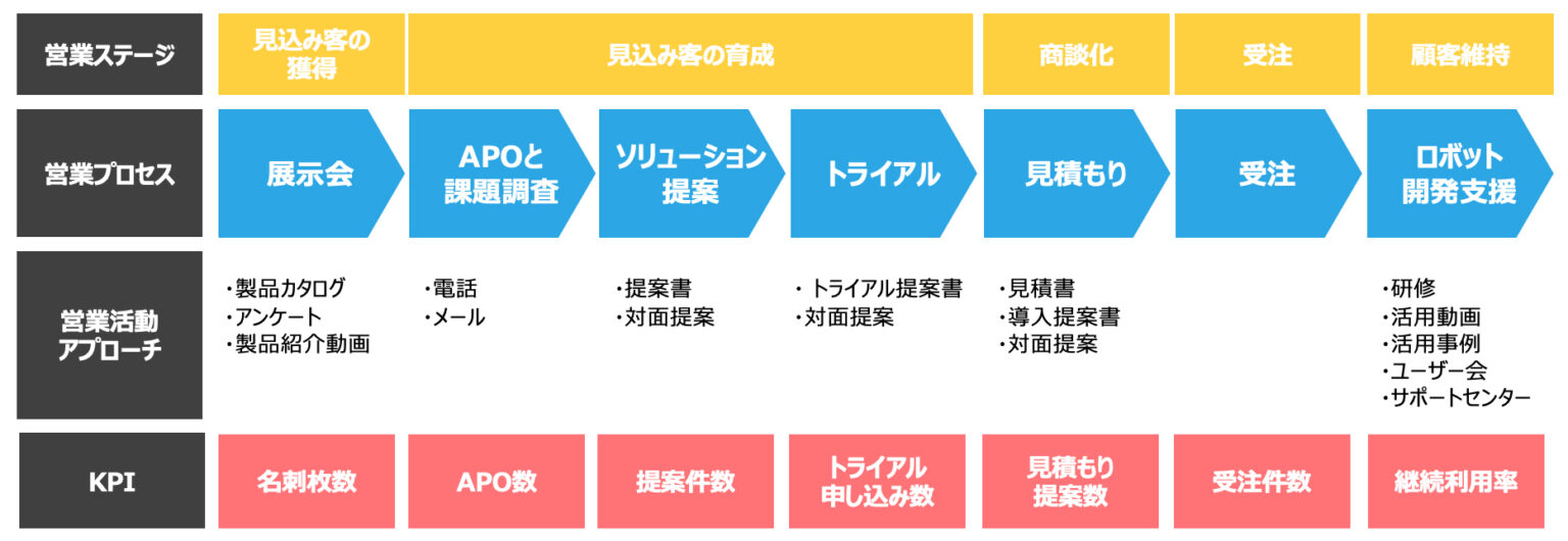 営業プロセスとは？フロー図による可視化・標準化の方法とフレームワークを解説