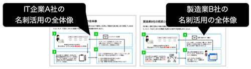 名刺データから商談を作り出した成功事例