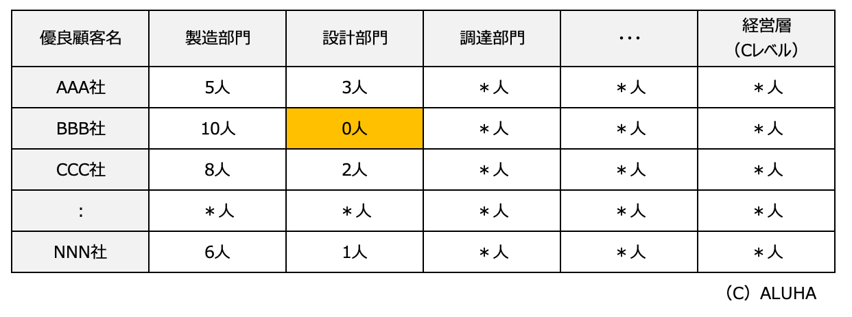 優良顧客との関係性の深さを可視化