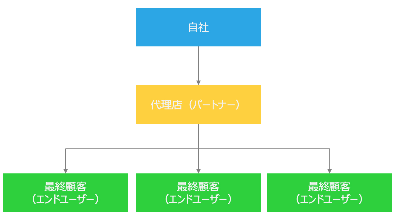 代理店ビジネスの構図