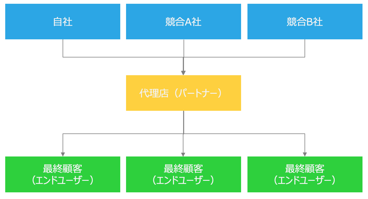 代理店ビジネスにおける自社と競合の関係性