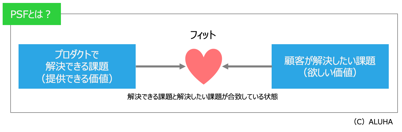 PSF（プロブレムソリューションフィット）とは