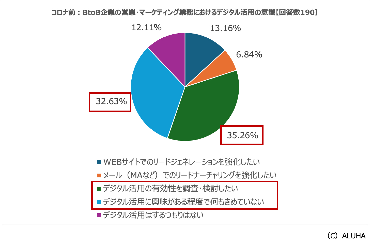 コロナ前：BtoB企業の営業・マーケティング業務におけるデジタル活用の意識【回答数190】