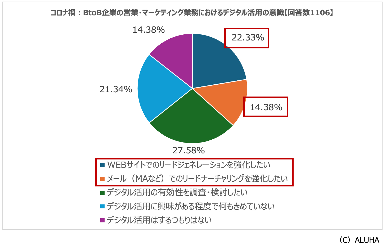 コロナ禍：BtoB企業の営業・マーケティング業務におけるデジタル活用の意識【回答数1106】