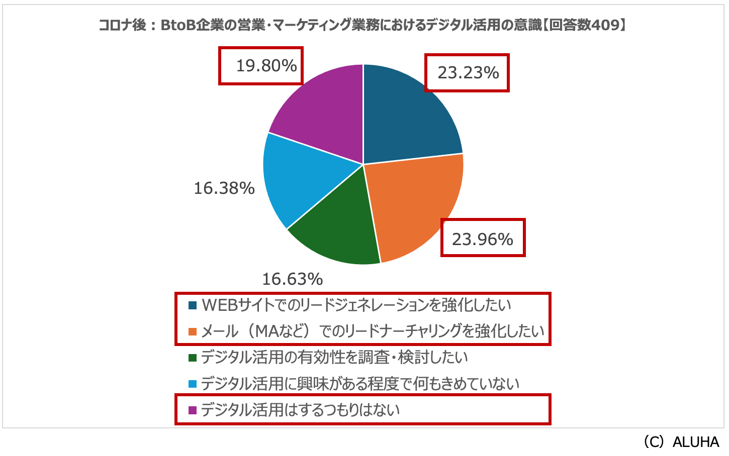 コロナ後：BtoB企業の営業・マーケティング業務におけるデジタル活用の意識【回答数409】