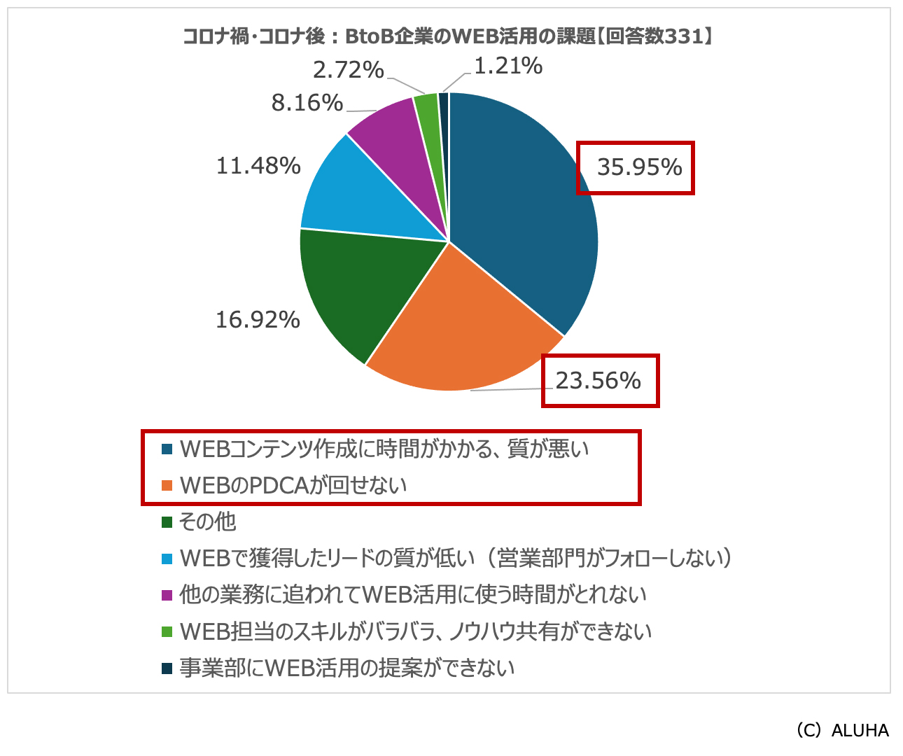 コロナ禍・コロナ後：BtoB企業のWEB活用の課題【回答数331】