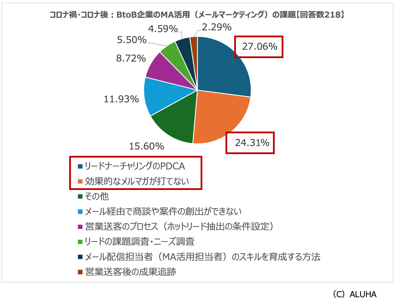 コロナ禍・コロナ後：BtoB企業のMA活用（メールマーケティング）の課題【回答数218】