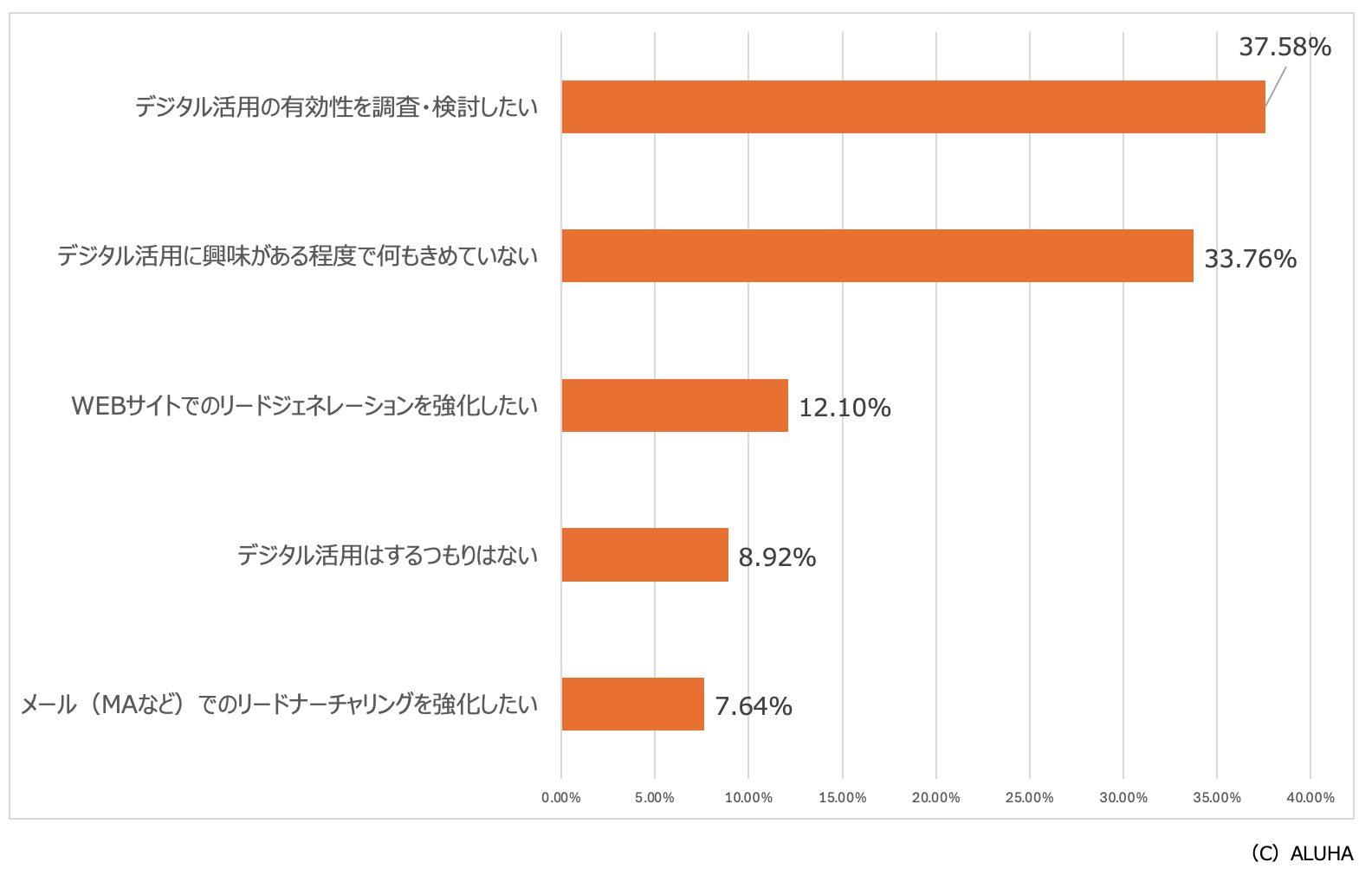 調査レポート｜【2019年】BtoBマーケティングや営業戦略のデジタル活用意識調査