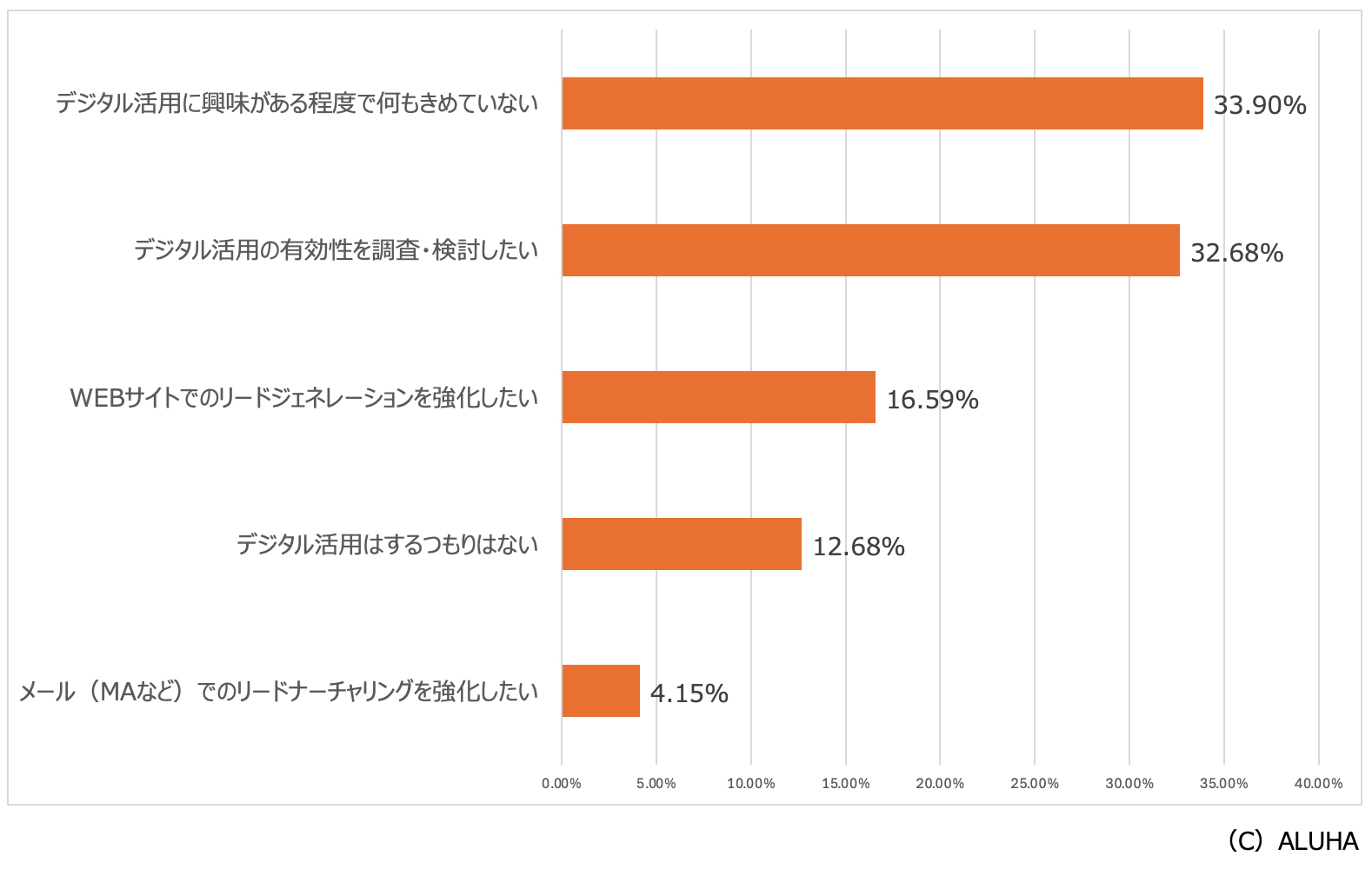 調査レポート｜【2020年】BtoBマーケティングや営業戦略のデジタル活用意識調査