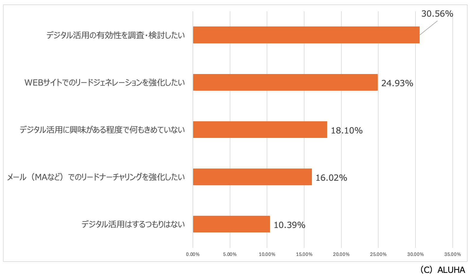 調査レポート｜【2021年】BtoBマーケティングや営業戦略のデジタル活用意識調査