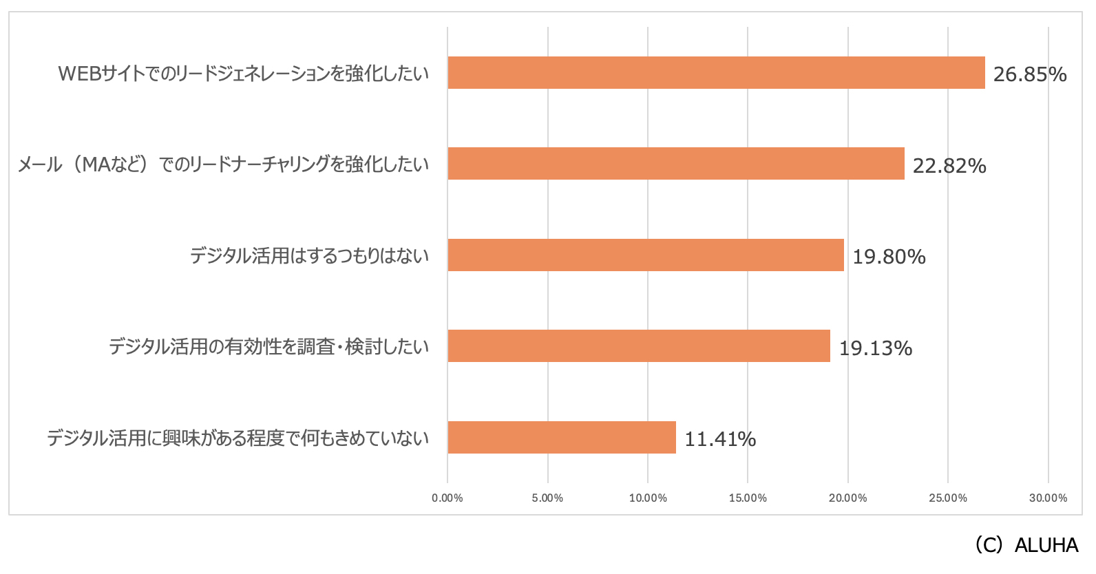 調査レポート｜【2022年】BtoBマーケティングや営業戦略のデジタル活用意識調査