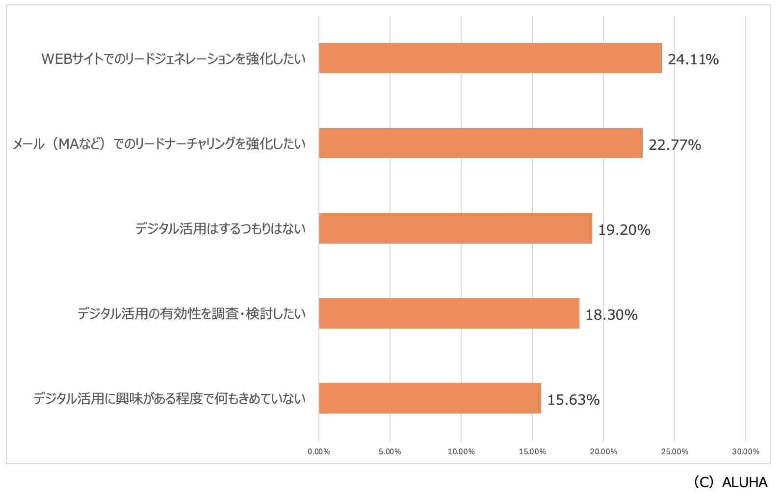 調査レポート｜【2023年】BtoBマーケティングや営業戦略のデジタル活用意識調査