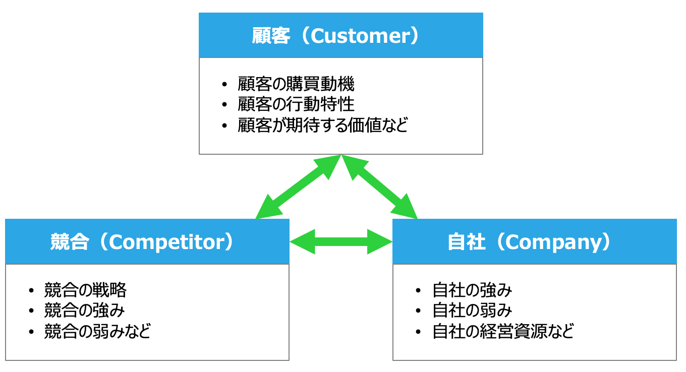 3C分析