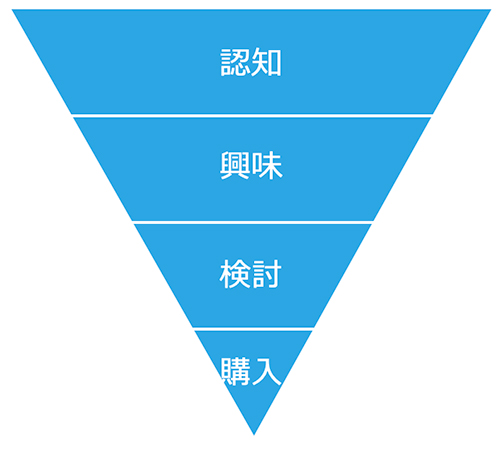 マーケティングファネル