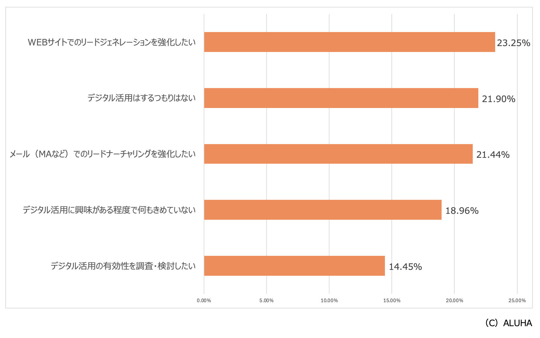 調査レポート｜【2024年】BtoBマーケティングや営業戦略のデジタル活用意識調査