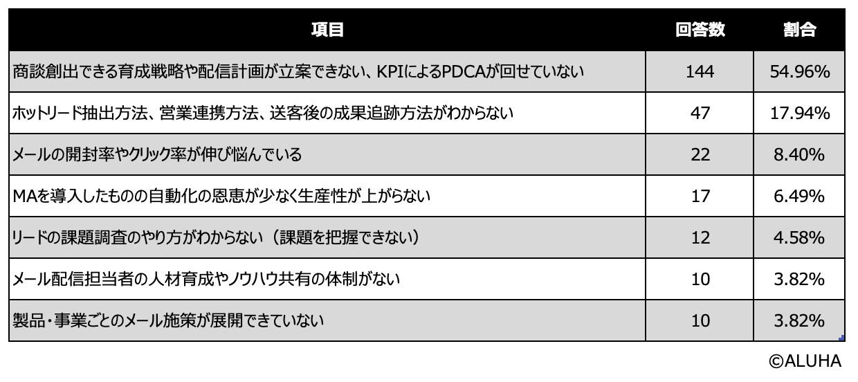 BtoB企業のリードナーチャリングやMA活用の課題調査【2019年から2024年までの集計】