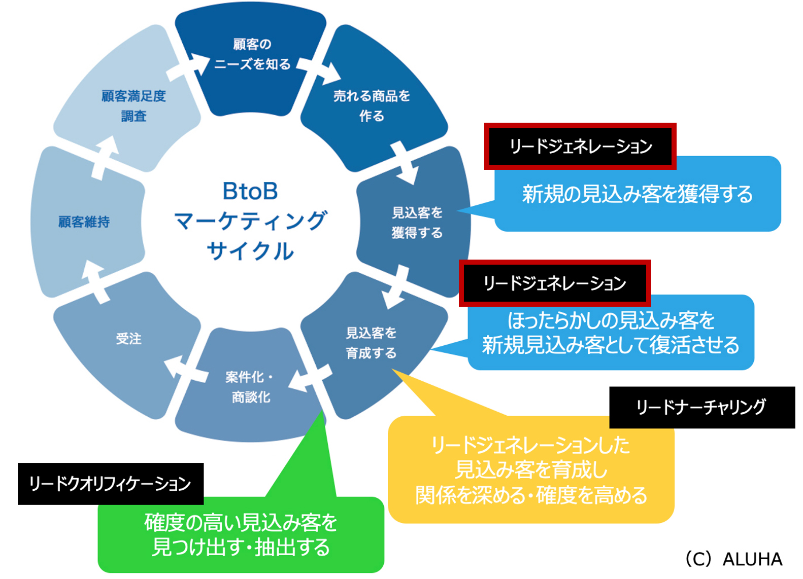 リードナーチャリングとリードジェネレーションの違い