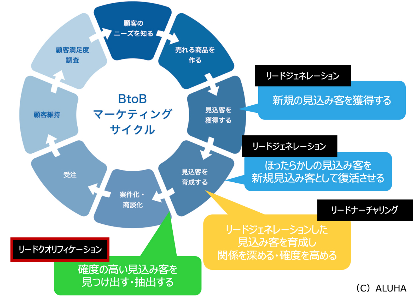リードナーチャリングとリードクオリフィケーションの違い