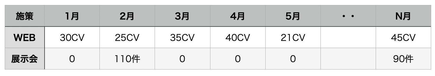 リード獲得の安定性や効率性で評価する