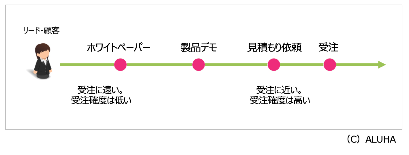 受注に近いか遠いか