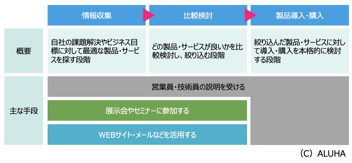 BtoBの購買プロセス
