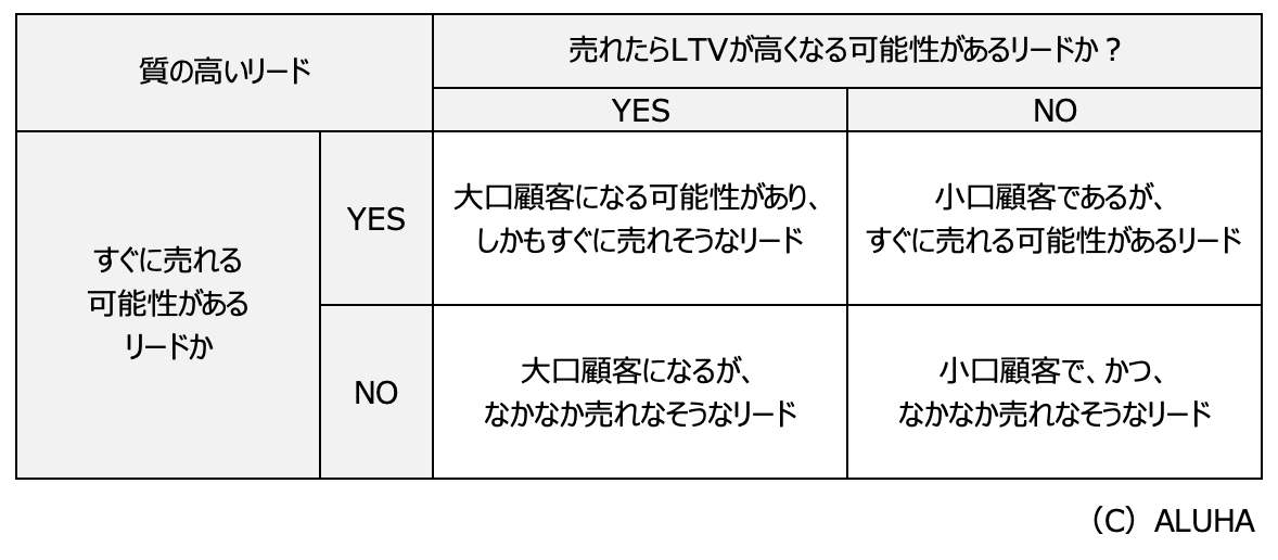 質の高いリードの定義を決めるマトリックス
