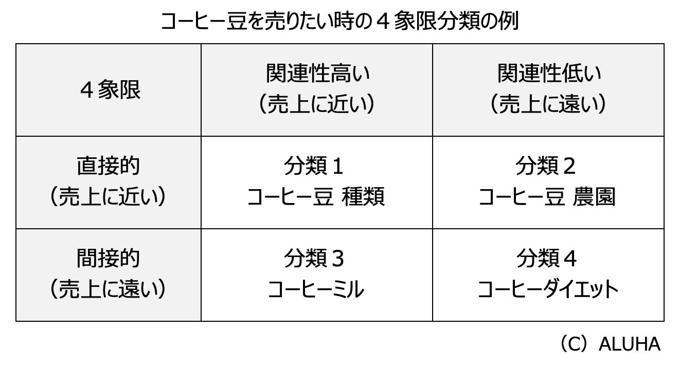製品・サービスとの直接的な関連性があるかないかのキーワード分類