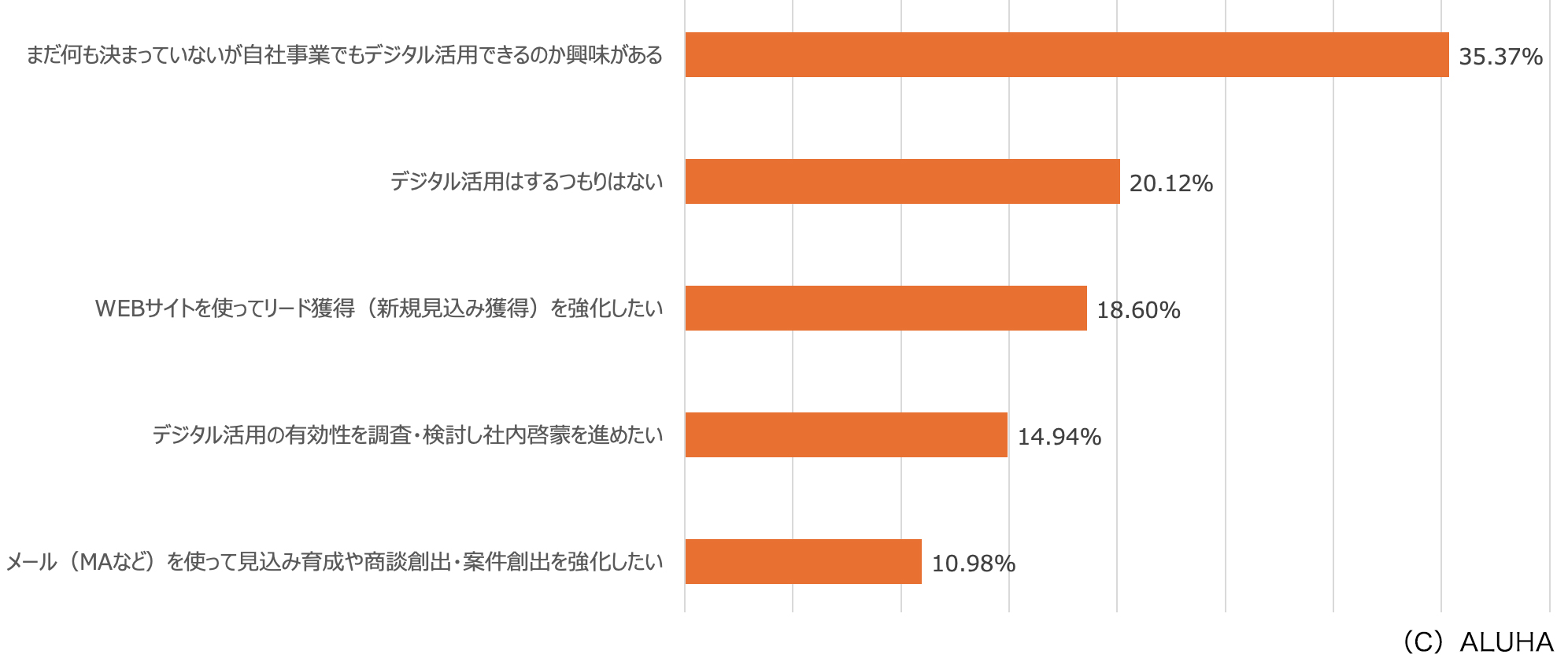 調査レポート|【2025年】BtoBマーケティングや営業戦略のデジタル活用意識調査