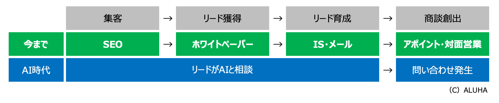 AIによって変化したBtoB購買プロセス「変化前と変化後」