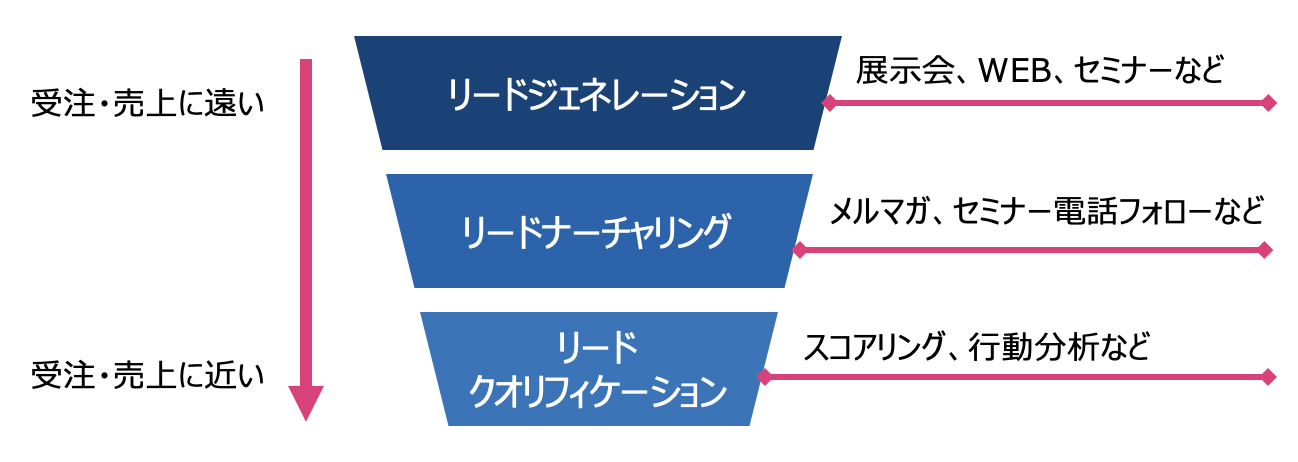 リードジェネレーションをモデル図化