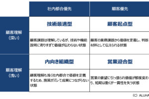 BtoBマーケティングの戦略設計がズレていないか？4つのタイプで診断