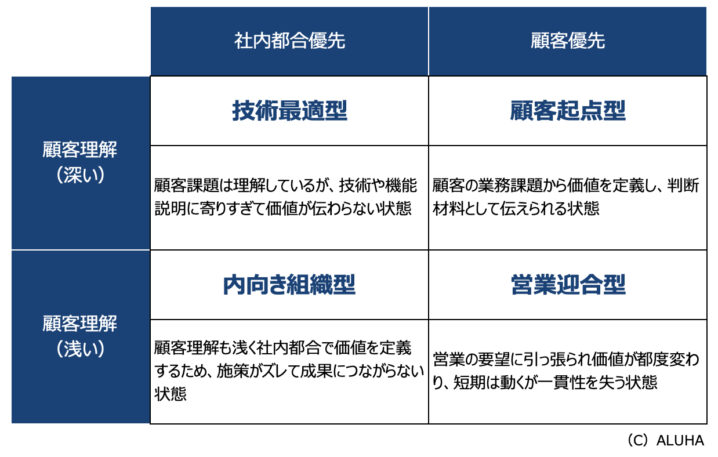 BtoBマーケティングの戦略設計がズレていないか?4つのタイプで診断