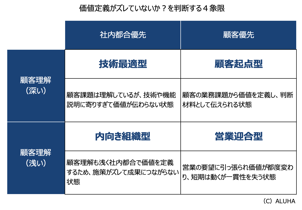 BtoBマーケティングの戦略設計がズレていないか?を判断する4象限