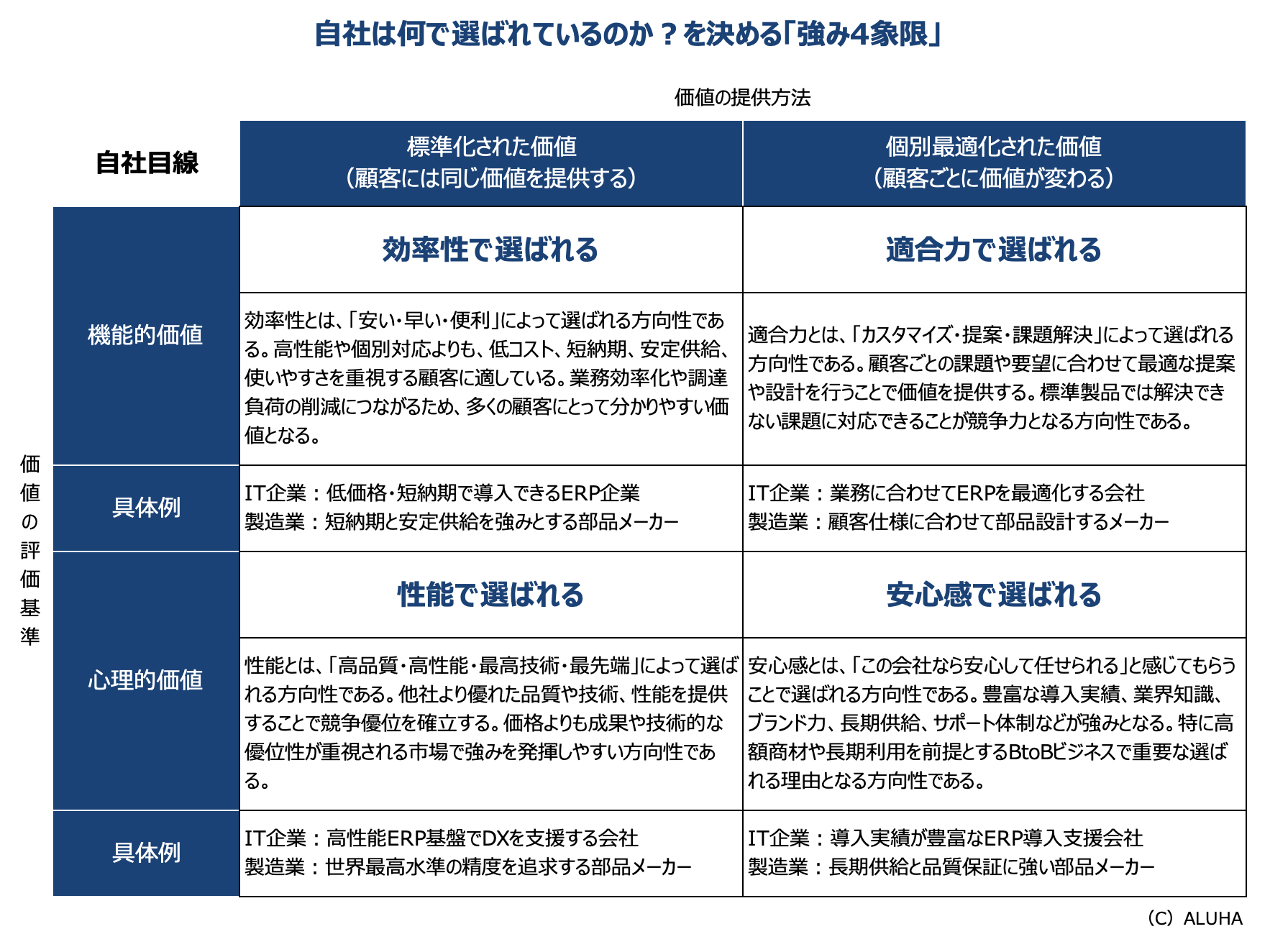 自社は何で選ばれているのか？を決める「強み4象限」