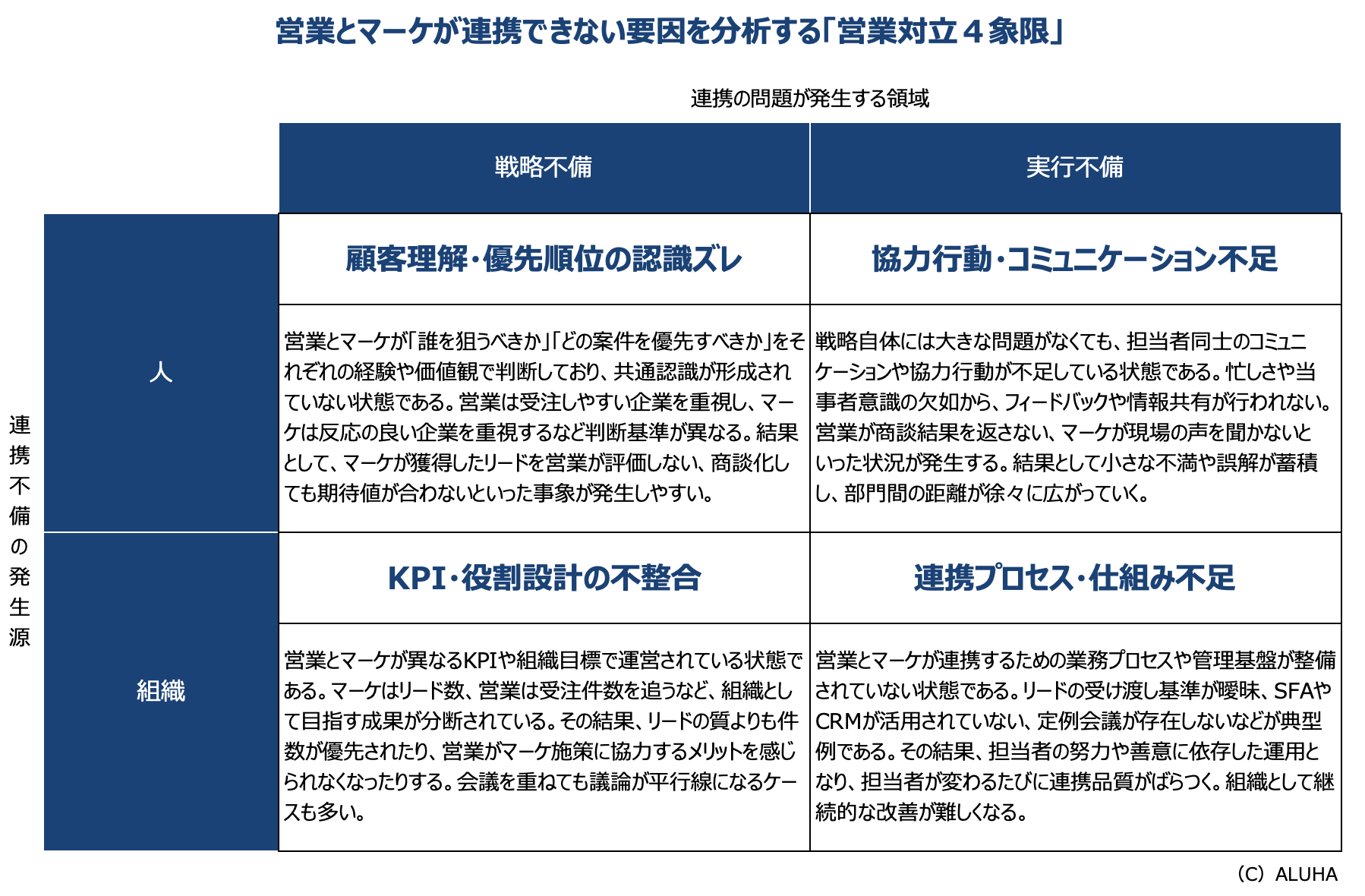 営業とマーケが連携できない要因を分析する「営業対立４象限」