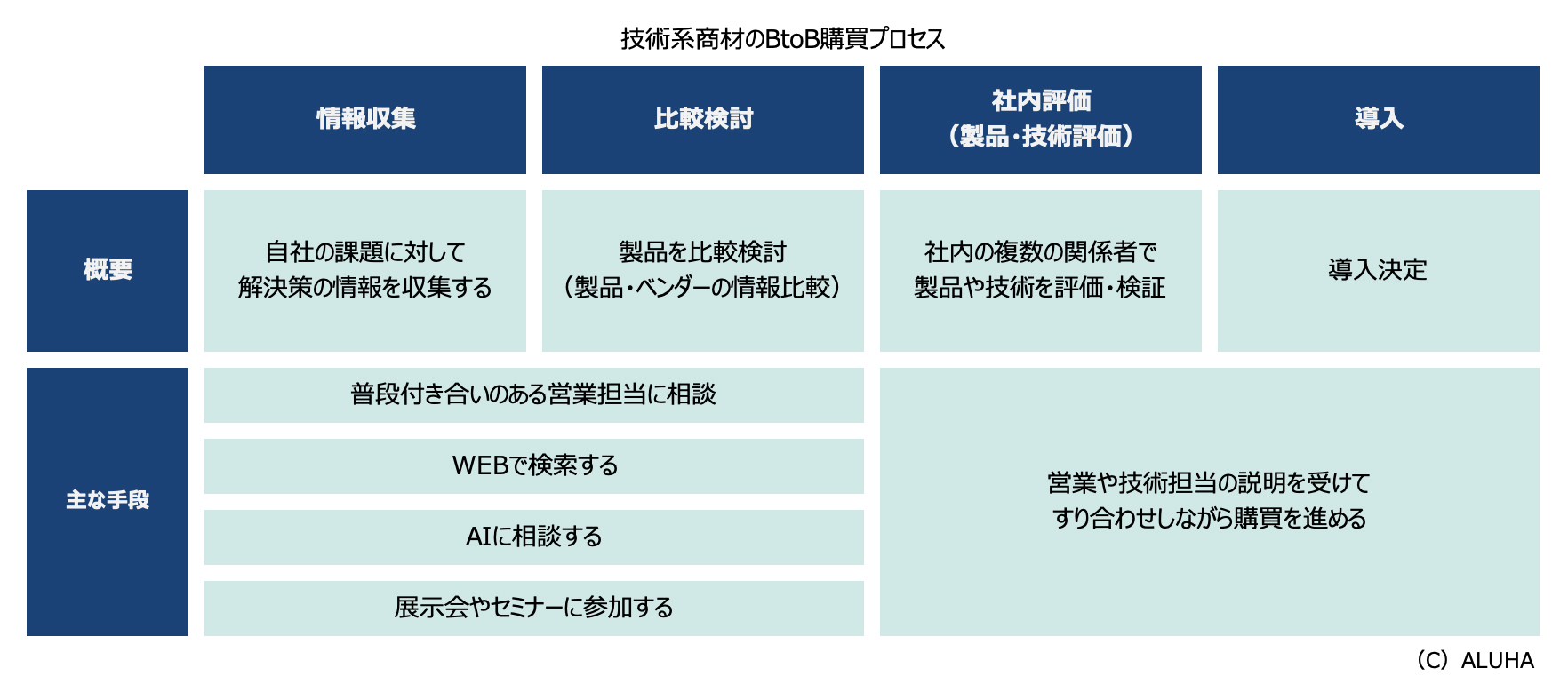 BtoB企業の購買プロセス