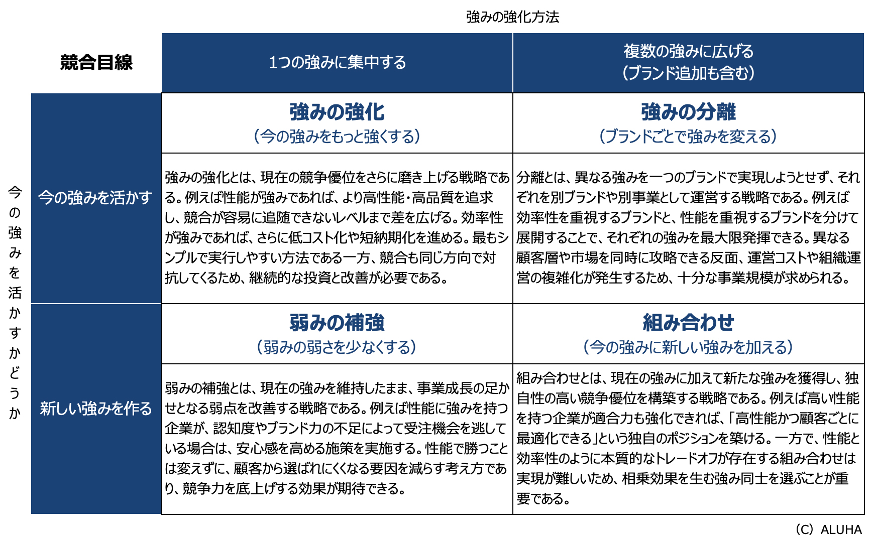 競合から見たポジショニング（競合から見た自社の脅威をより強くする方法）を決める
