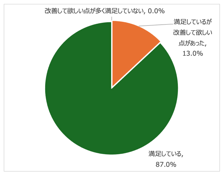 BtoBマーケティングコンサルティングの顧客満足度調査