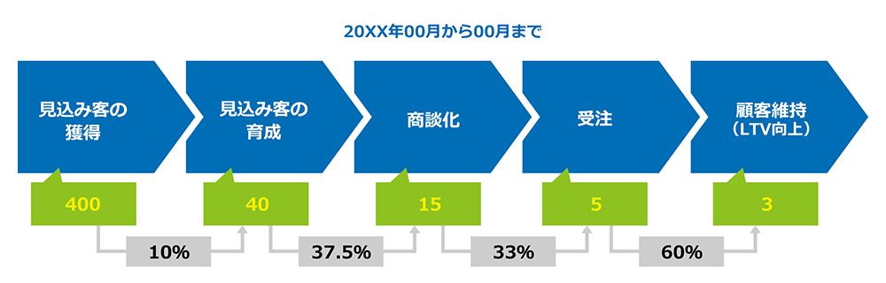 BtoBマーケティングのKPI可視化の例