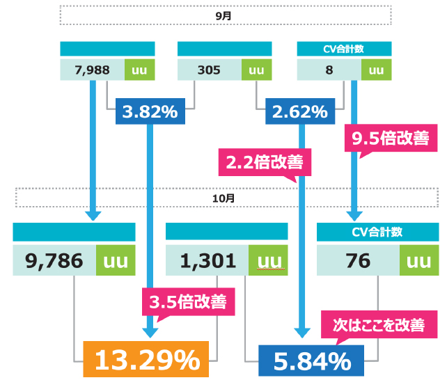 BtoBマーケティングのKPI可視化の例