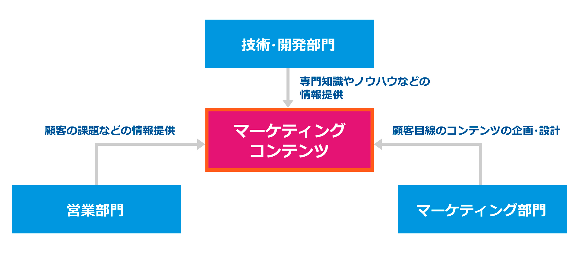 営業・技術・マーケティング部門の連携によるコンテンツ作り